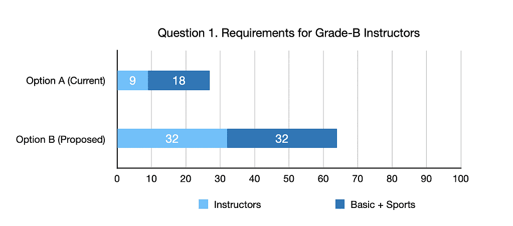 Requirements for B-Grade Instructors